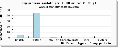 nutritional value and nutritional content in soy protein